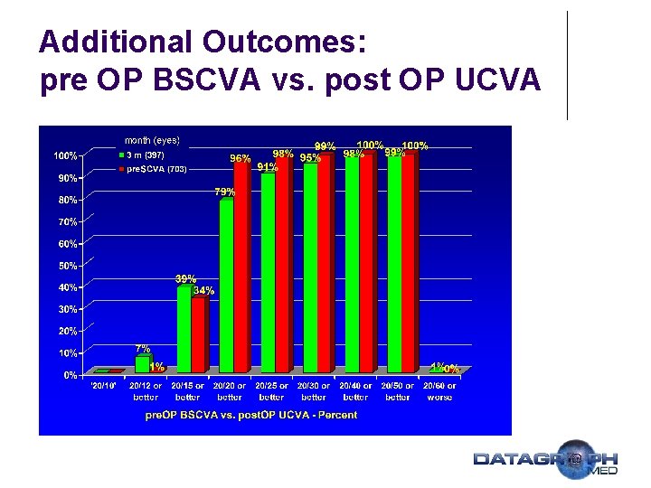 Additional Outcomes: pre OP BSCVA vs. post OP UCVA 