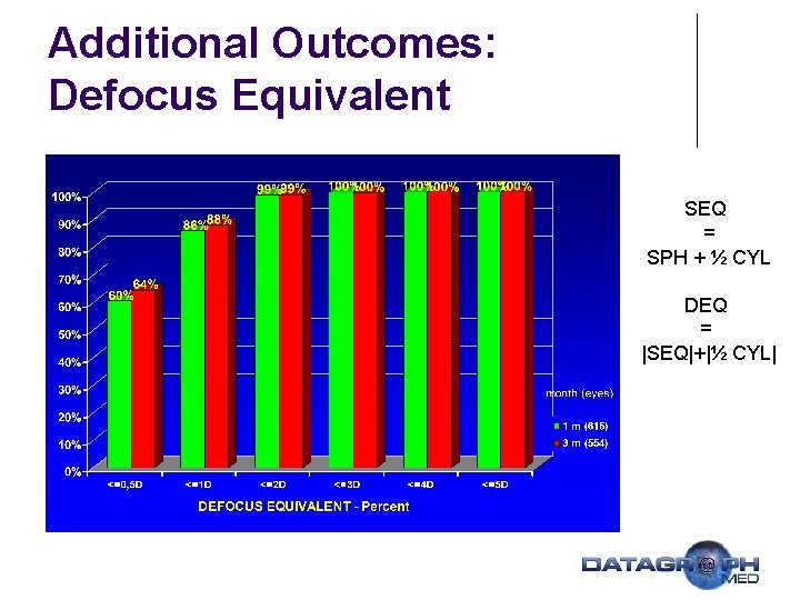 Additional Outcomes: Defocus Equivalent SEQ = SPH + ½ CYL DEQ = |SEQ|+|½ CYL|