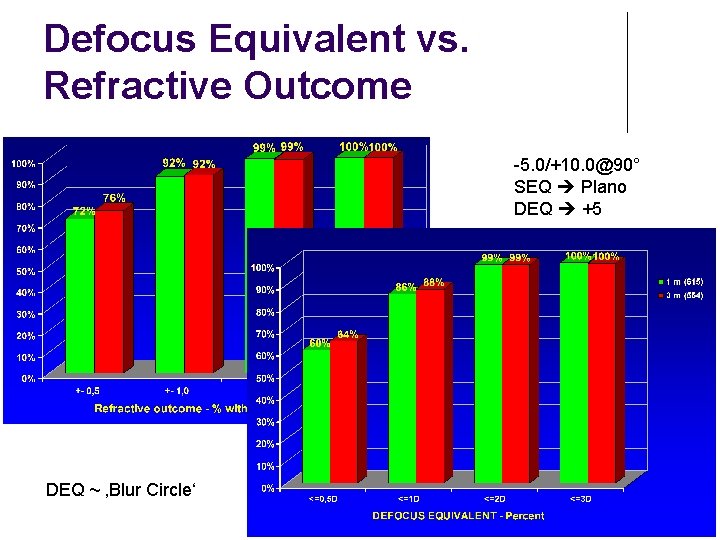 Defocus Equivalent vs. Refractive Outcome -5. 0/+10. 0@90° SEQ Plano DEQ +5 DEQ ~