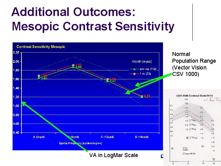 Additional Outcomes: Mesopic Contrast Sensitivity Normal Population Range (Vector Vision CSV 1000) VA in