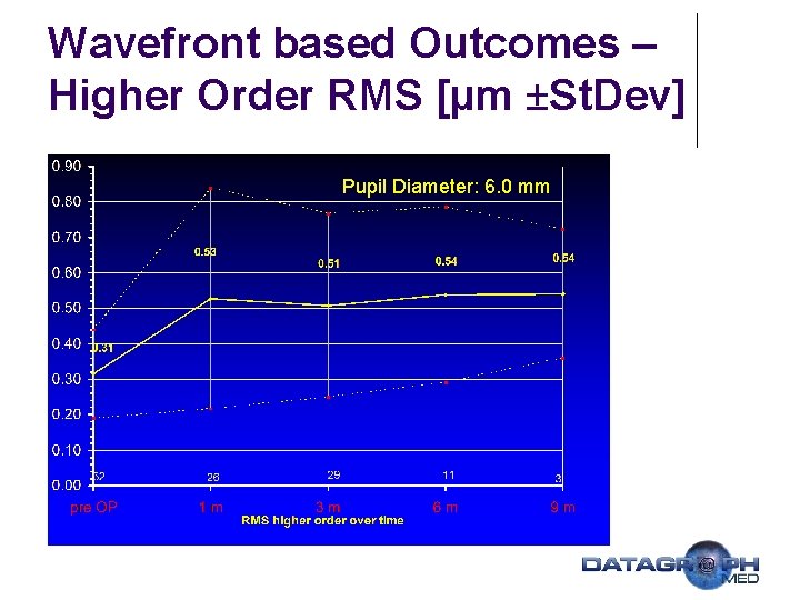 Wavefront based Outcomes – Higher Order RMS [µm ±St. Dev] Pupil Diameter: 6. 0