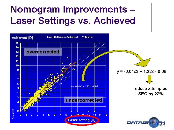 Nomogram Improvements – Laser Settings vs. Achieved y = -0, 01 x 2 +