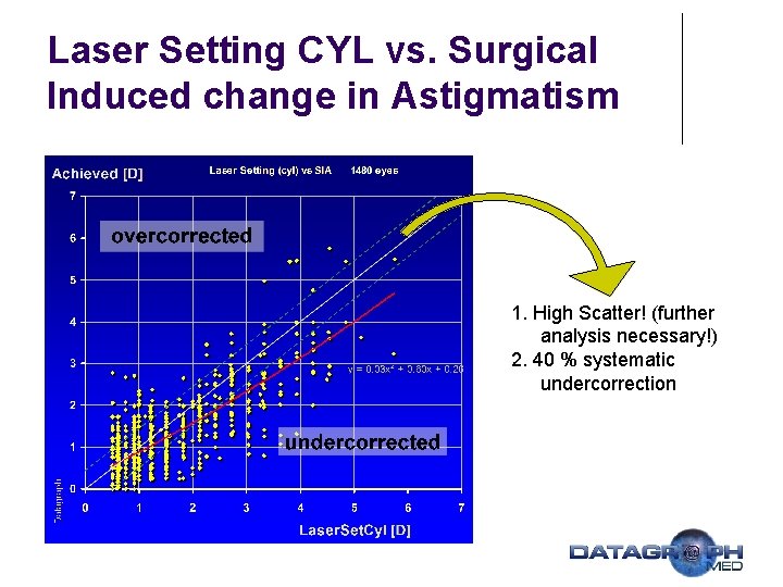 Laser Setting CYL vs. Surgical Induced change in Astigmatism 1. High Scatter! (further analysis