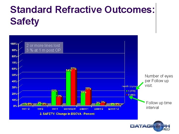 Standard Refractive Outcomes: Safety 2 or more lines lost 3 % at 1 m