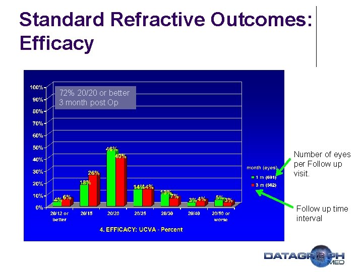 Standard Refractive Outcomes: Efficacy 72% 20/20 or better 3 month post Op Number of