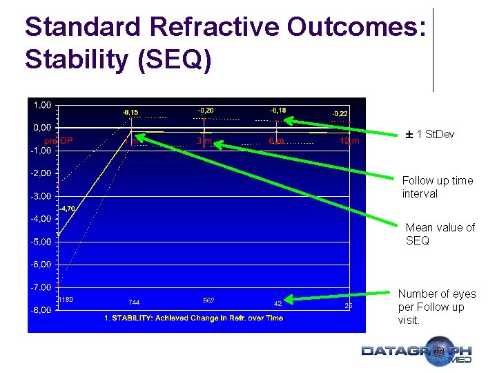 Standard Refractive Outcomes: Stability (SEQ) ± 1 St. Dev Follow up time interval Mean