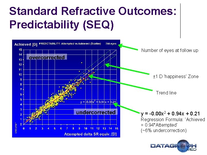 Standard Refractive Outcomes: Predictability (SEQ) Number of eyes at follow up ± 1 D