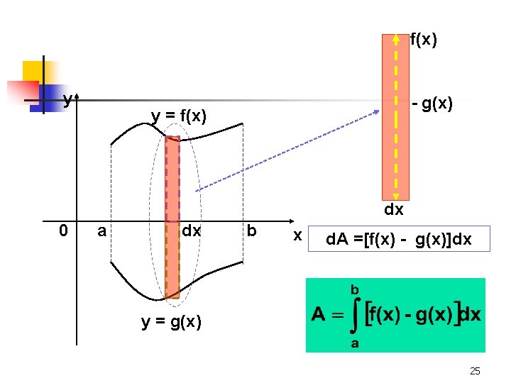 f(x) y - g(x) y = f(x) dx 0 a dx b x d.