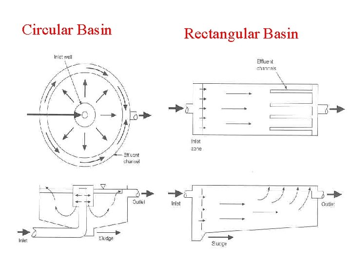 Circular Basin Rectangular Basin 