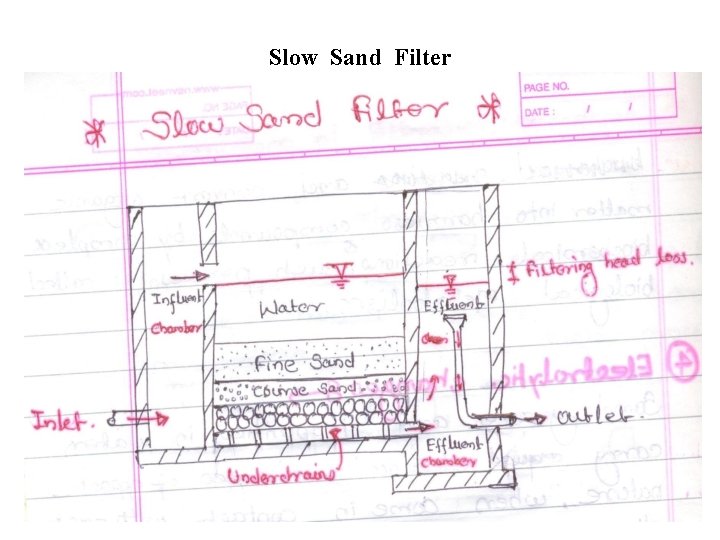 Slow Sand Filter 