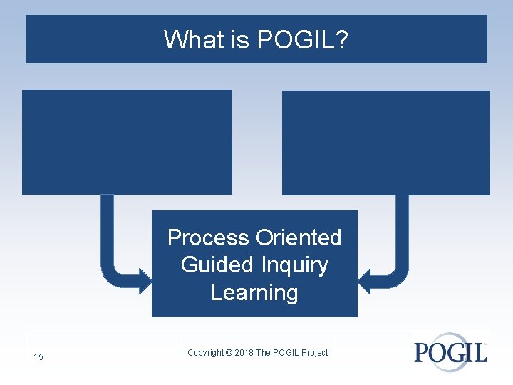 What is POGIL? Process Oriented Guided Inquiry Learning 15 Copyright © 2018 The POGIL