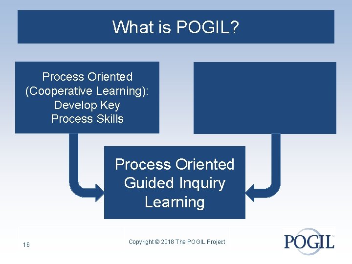 What is POGIL? Process Oriented (Cooperative Learning): Develop Key Process Skills Process Oriented Guided