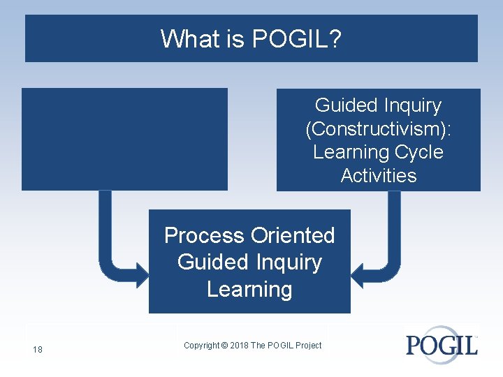 What is POGIL? Guided Inquiry (Constructivism): Learning Cycle Activities Process Oriented Guided Inquiry Learning