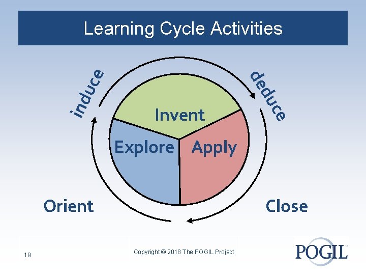 ce Invent du de ind uce Learning Cycle Activities Explore Apply Orient 19 Close