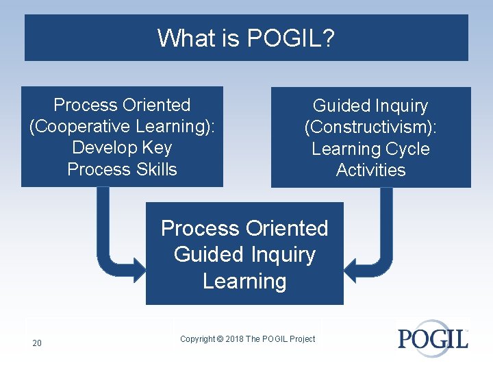 What is POGIL? Process Oriented (Cooperative Learning): Develop Key Process Skills Guided Inquiry (Constructivism):