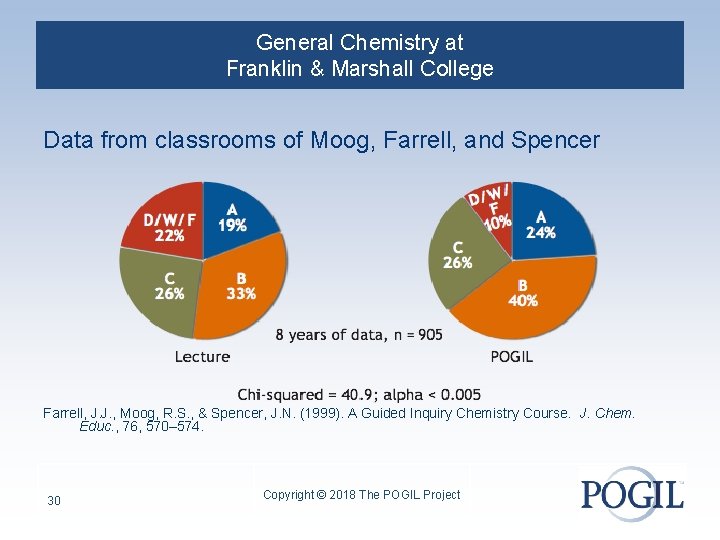 General Chemistry at Franklin & Marshall College Data from classrooms of Moog, Farrell, and