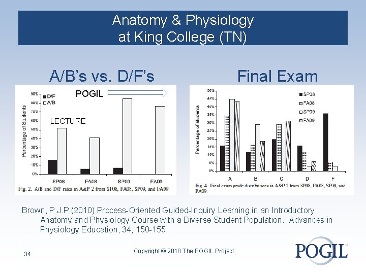 Anatomy & Physiology at King College (TN) A/B’s vs. D/F’s grades POGIL Final Exam