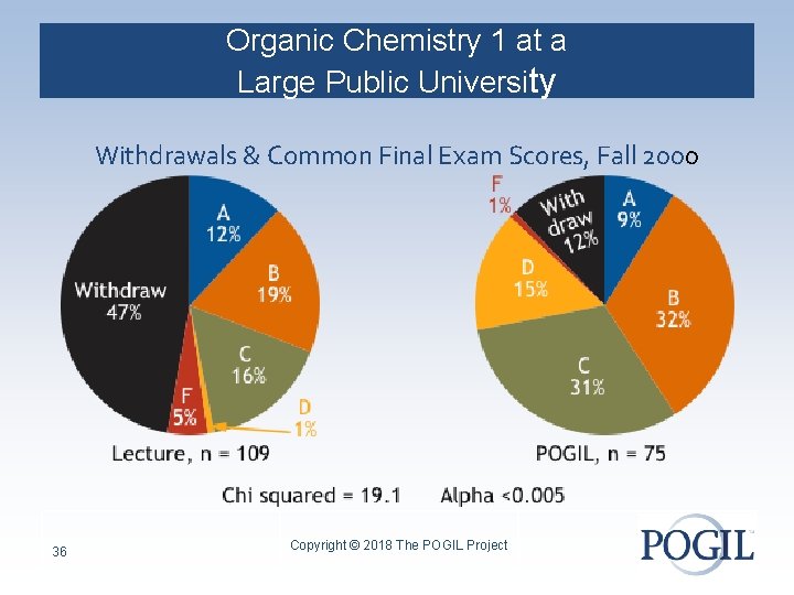 Organic Chemistry 1 at a Large Public University Withdrawals & Common Final Exam Scores,