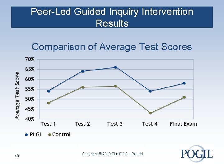 Peer-Led Guided Inquiry Intervention Results Average Test Score Comparison of Average Test Scores 40