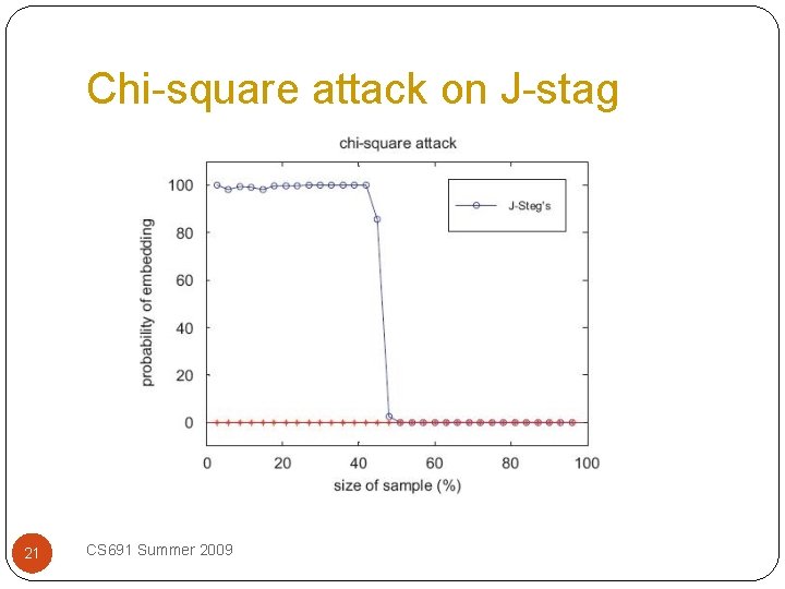 Chi-square attack on J-stag 21 CS 691 Summer 2009 