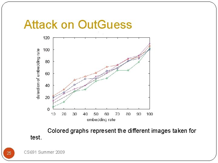 Attack on Out. Guess test. 25 Colored graphs represent the different images taken for