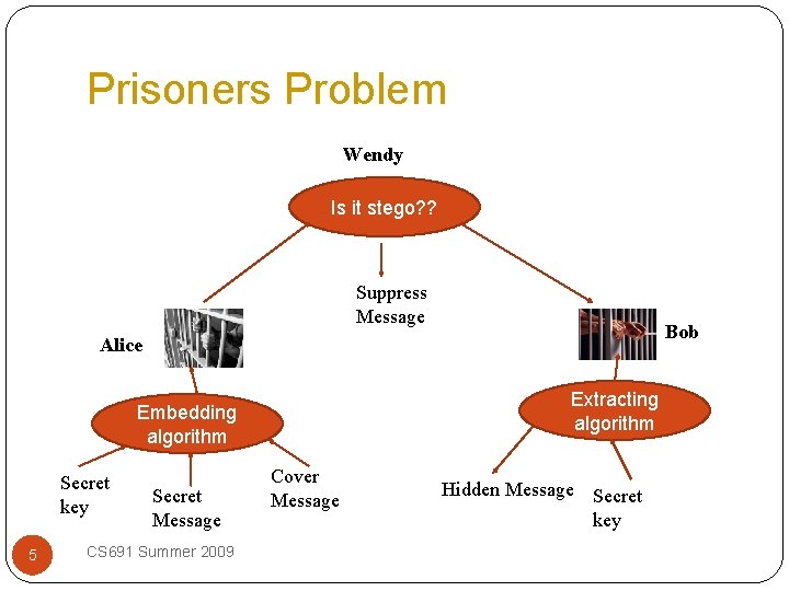 Prisoners Problem Wendy Is it stego? ? Suppress Message Bob Alice Extracting algorithm Embedding