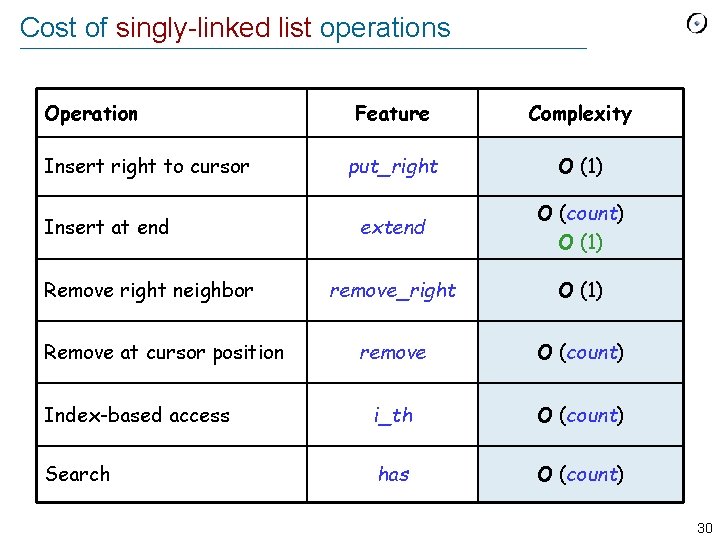 Cost of singly-linked list operations Operation Feature Complexity put_right O (1) extend O (count)