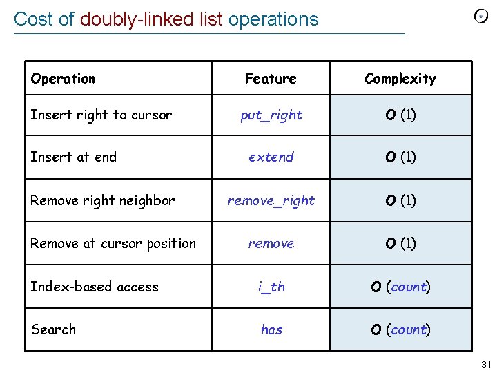 Cost of doubly-linked list operations Operation Feature Complexity put_right O (1) extend O (1)