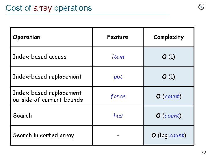Cost of array operations Operation Feature Complexity Index-based access item O (1) Index-based replacement