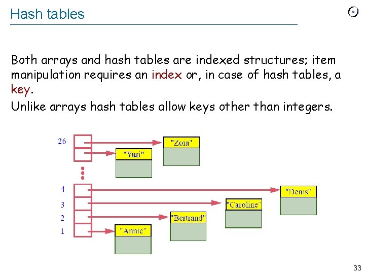 Hash tables Both arrays and hash tables are indexed structures; item manipulation requires an