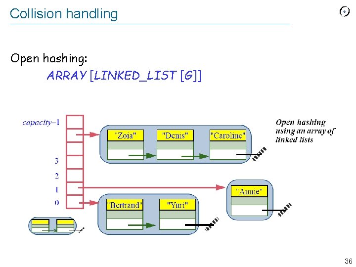 Collision handling Open hashing: ARRAY [LINKED_LIST [G]] 36 