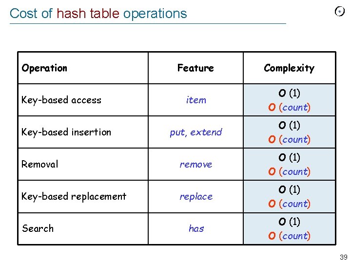 Cost of hash table operations Operation Feature Complexity item O (1) O (count) put,