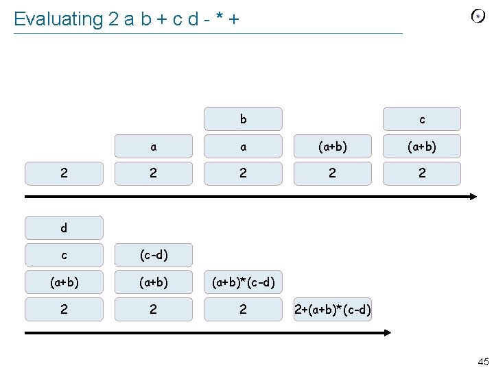 Evaluating 2 a b + c d - * + b 2 c a