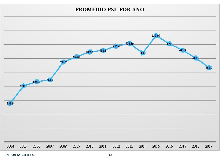 PROMEDIO PSU POR AÑO 632. 99 617. 6 609. 5 621. 59 611. 5