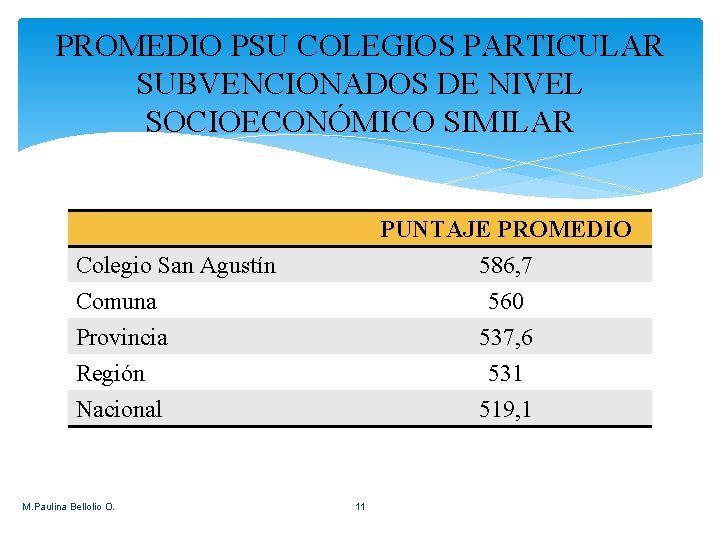 PROMEDIO PSU COLEGIOS PARTICULAR SUBVENCIONADOS DE NIVEL SOCIOECONÓMICO SIMILAR PUNTAJE PROMEDIO 586, 7 560