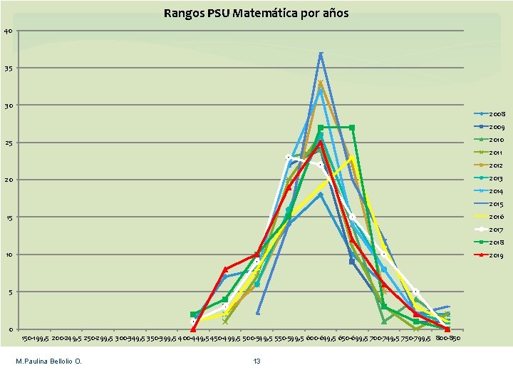 Rangos PSU Matemática por años 40 35 30 2008 2009 2010 25 2011 2012