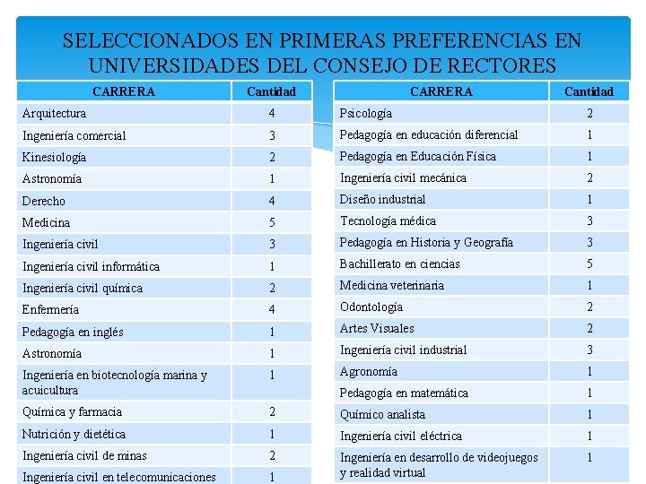 SELECCIONADOS EN PRIMERAS PREFERENCIAS EN UNIVERSIDADES DEL CONSEJO DE RECTORES CARRERA Cantidad Arquitectura 4