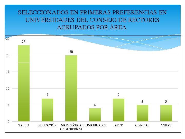 SELECCIONADOS EN PRIMERAS PREFERENCIAS EN UNIVERSIDADES DEL CONSEJO DE RECTORES AGRUPADOS POR ÁREA. 25