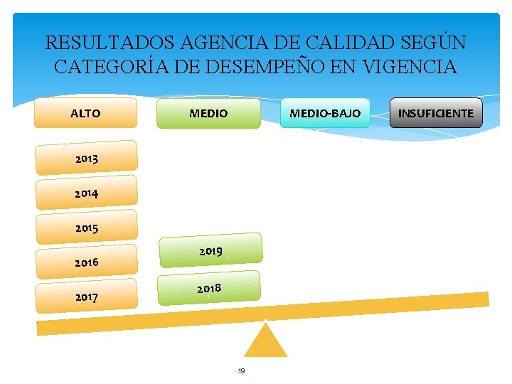 RESULTADOS AGENCIA DE CALIDAD SEGÚN CATEGORÍA DE DESEMPEÑO EN VIGENCIA ALTO MEDIO-BAJO MEDIO 2013