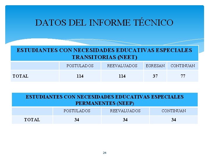DATOS DEL INFORME TÉCNICO ESTUDIANTES CON NECESIDADES EDUCATIVAS ESPECIALES TRANSITORIAS (NEET) TOTAL POSTULADOS REEVALUADOS