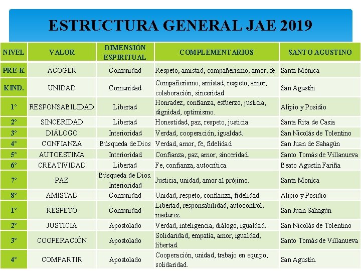 ESTRUCTURA GENERAL JAE 2019 NIVEL VALOR DIMENSIÓN ESPIRITUAL PRE-K ACOGER Comunidad KIND. UNIDAD Comunidad