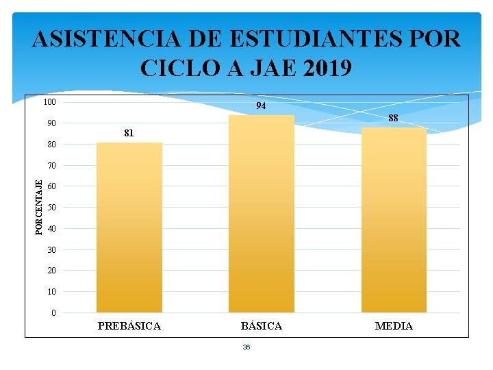 ASISTENCIA DE ESTUDIANTES POR CICLO A JAE 2019 100 90 94 88 81 80