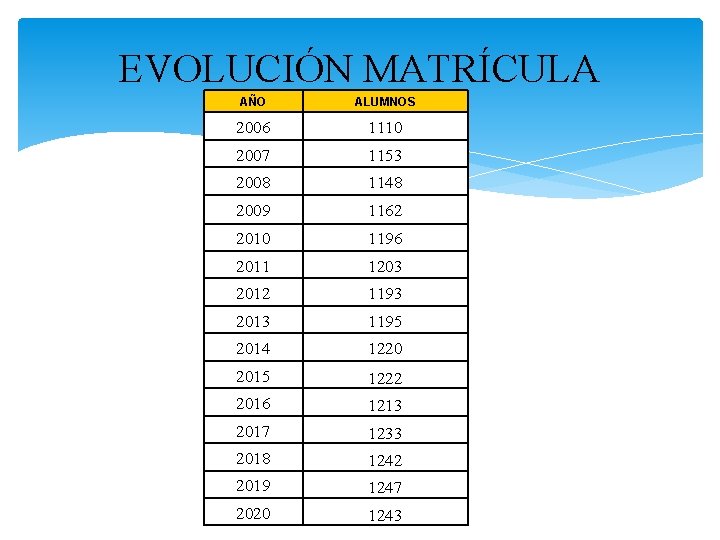 EVOLUCIÓN MATRÍCULA AÑO ALUMNOS 2006 1110 2007 1153 2008 1148 2009 1162 2010 1196