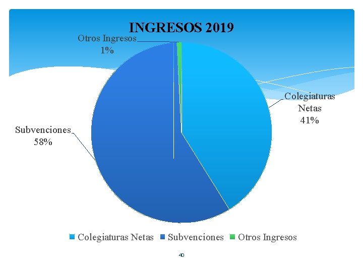 INGRESOS 2019 Otros Ingresos 1% Colegiaturas Netas 41% Subvenciones 58% Colegiaturas Netas Subvenciones 40