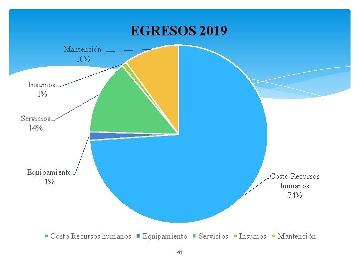 EGRESOS 2019 Mantención 10% Insumos 1% Servicios 14% Equipamiento 1% Costo Recursos humanos 74%