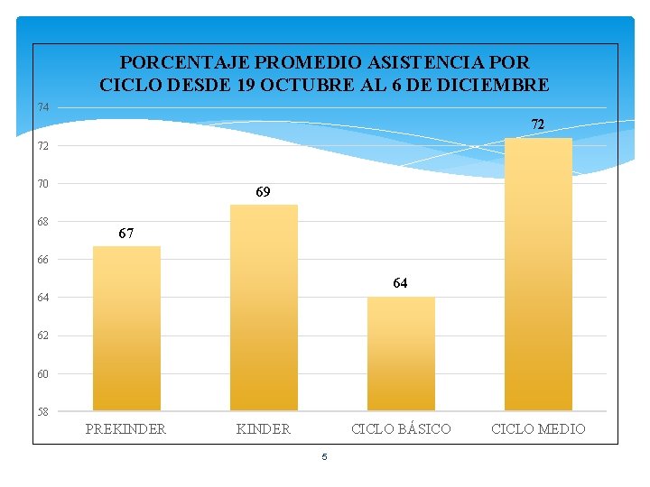 PORCENTAJE PROMEDIO ASISTENCIA POR CICLO DESDE 19 OCTUBRE AL 6 DE DICIEMBRE 74 72