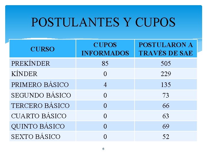 POSTULANTES Y CUPOS INFORMADOS POSTULARON A TRAVÉS DE SAE PREKÍNDER 85 0 505 229