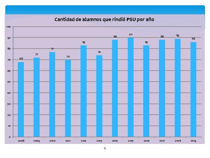 Cantidad de alumnos que rindió PSU por año 100 88 90 90 83 77