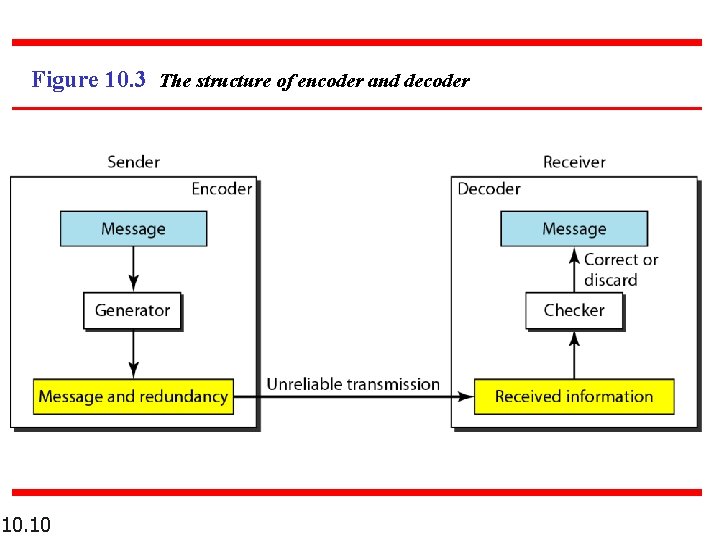 Figure 10. 3 The structure of encoder and decoder 10. 10 