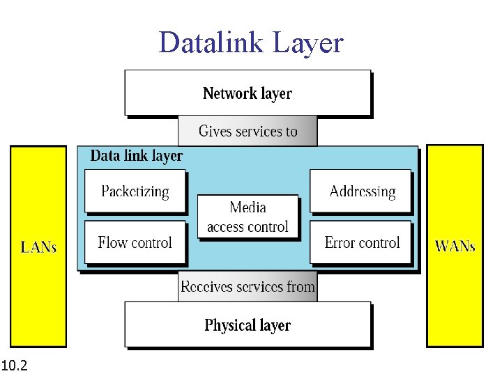 Datalink Layer 10. 2 